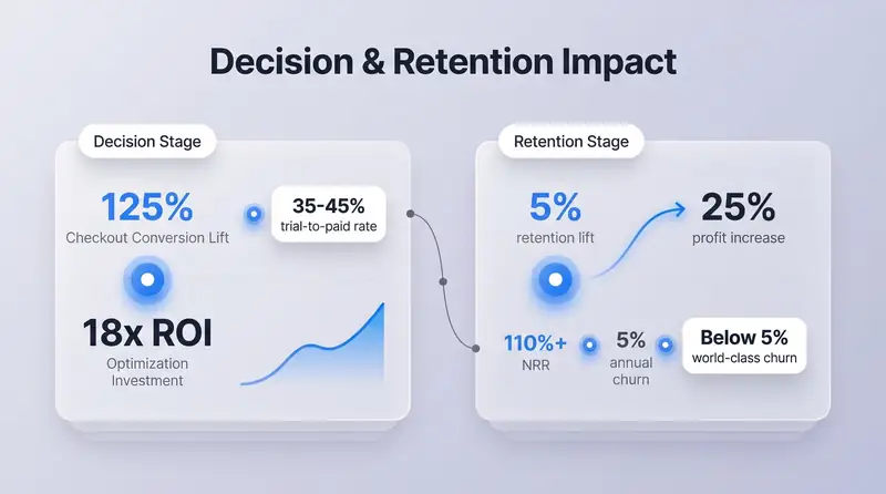 Dashboard showing Decision and Retention stage KPIs — demo-to-close rate, trial-to-paid conversion, annual churn rate, and Net Revenue Retention benchmarks