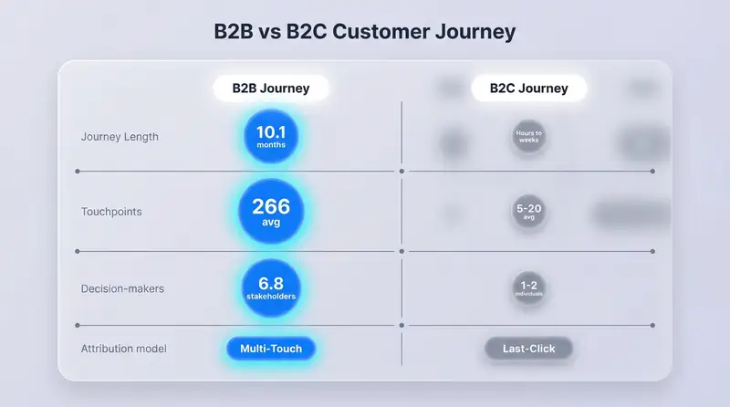 Comparison table contrasting B2B versus B2C customer journey dimensions — journey length, touchpoints, decision-makers, channels, and attribution model requirements