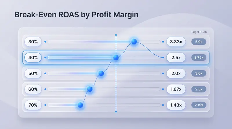 Break-even ROAS table showing gross profit margins from 30% to 70% mapped to minimum required ROAS thresholds and recommended target ROAS with safety buffer