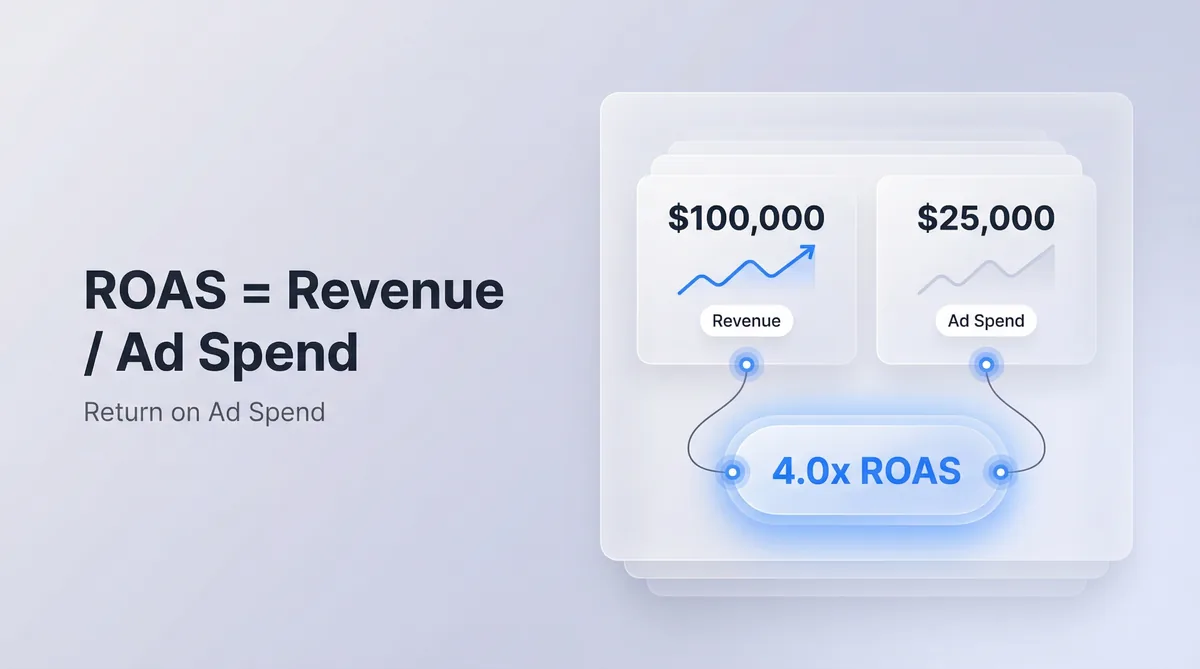 ROAS formula diagram showing revenue divided by ad spend with 4x result indicator and platform benchmark chart