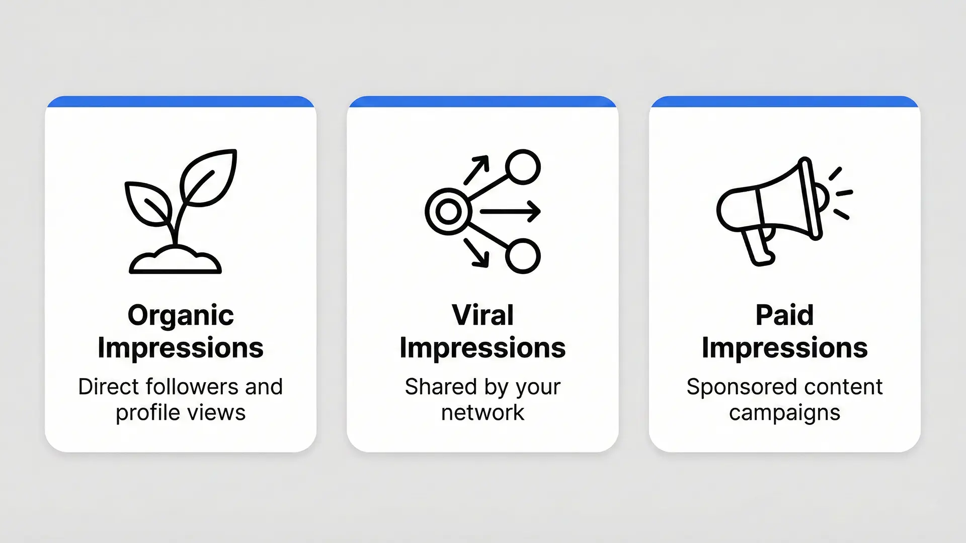 LinkedIn impression types LinkedIn impression types: organic, viral, paid
