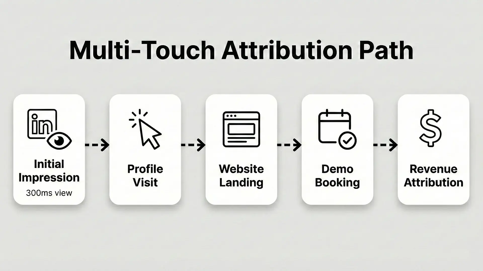 LinkedIn attribution journey LinkedIn impression attribution journey