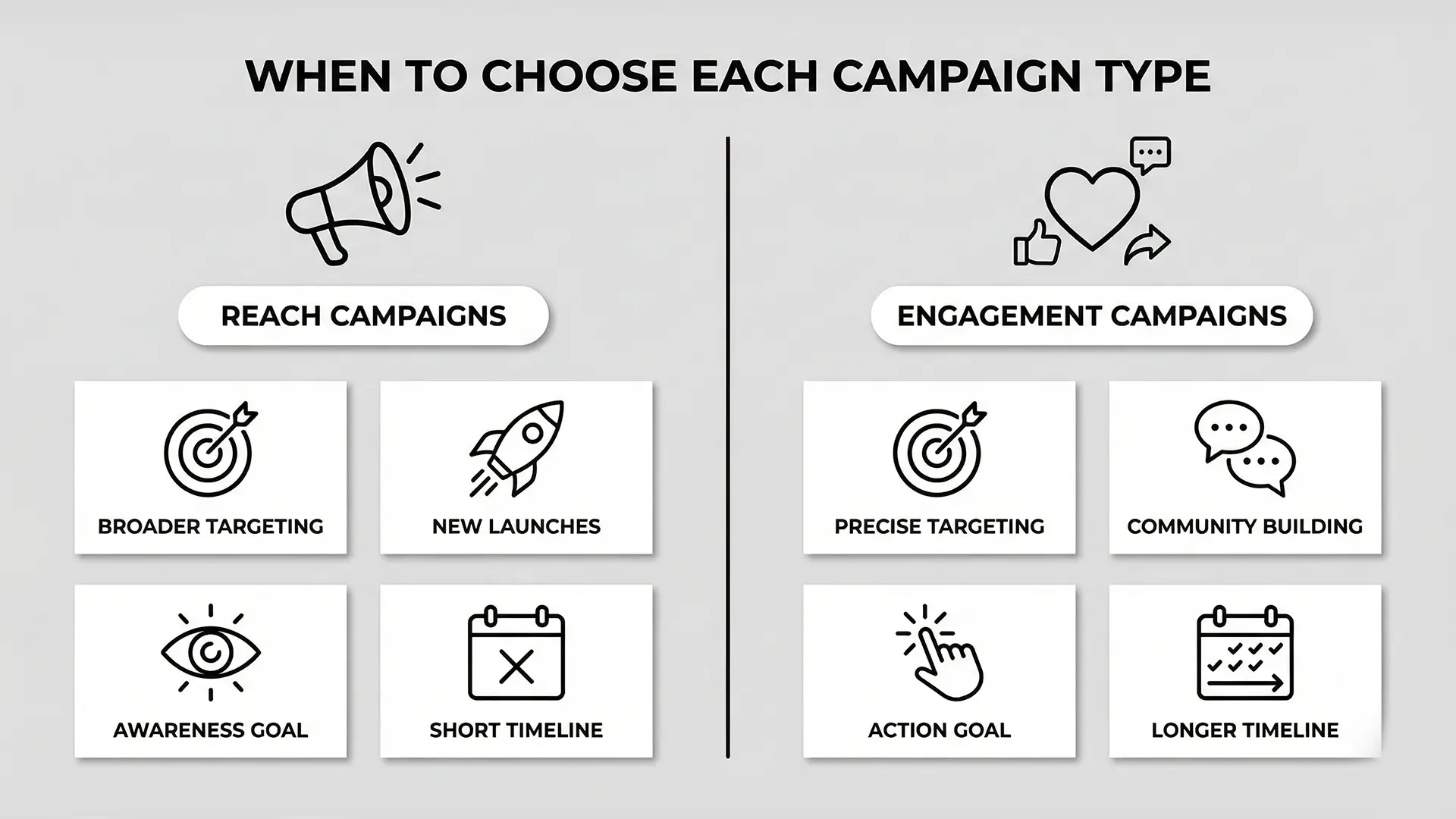 Facebook Campaign Decision Framework Decision framework flowchart helping marketers choose between Facebook reach and engagement campaigns based on goals, budget, and timeline