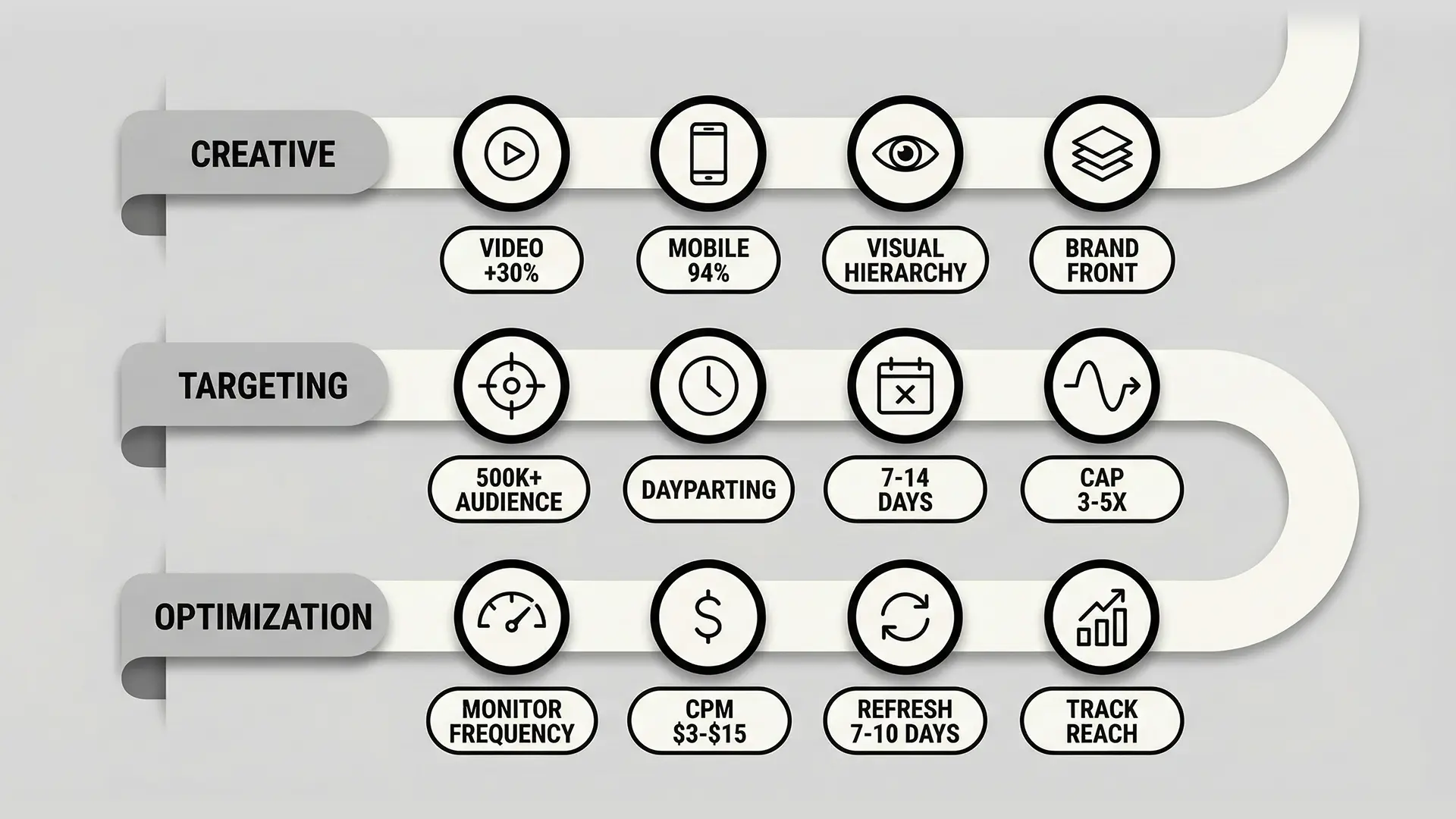 Best Practices for Facebook Reach Campaigns Visual guide to Facebook reach campaign best practices covering creative design, targeting settings, and optimization strategies