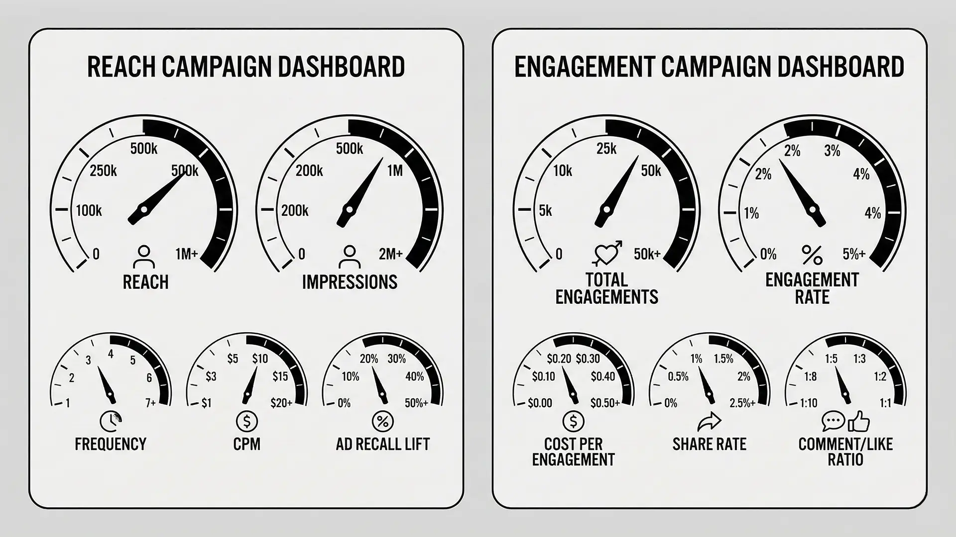 Measuring Facebook Campaign Success Metrics Dashboard illustration showing key metrics for measuring Facebook campaign success including reach, impressions, engagement rate, and cost per engagement