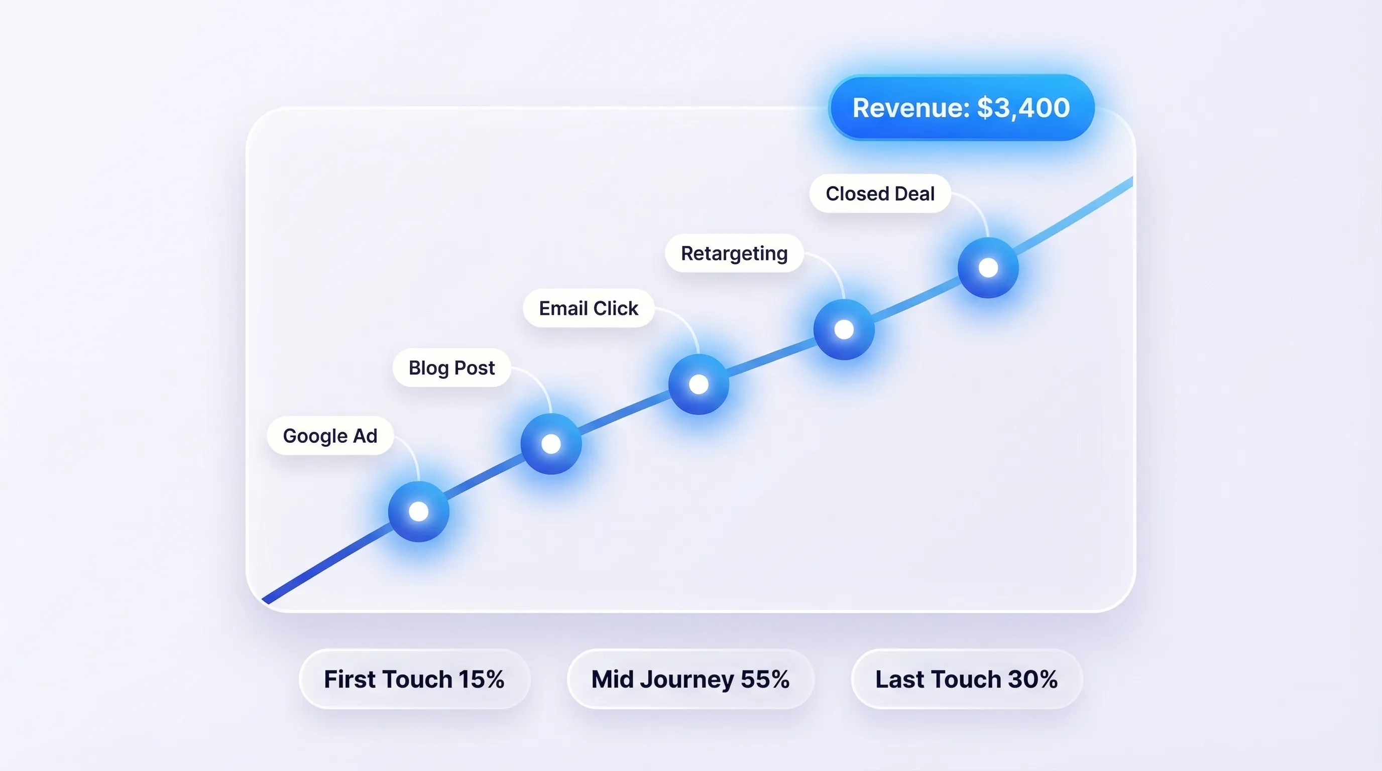 Multi-Touch Attribution Tool for Marketers | ObserviX | ObserviX